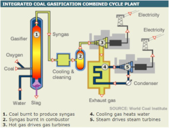 Clean-Coal